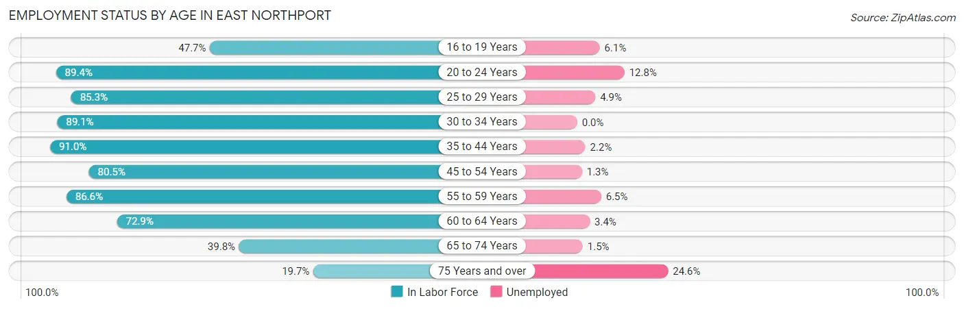 Employment Status by Age in East Northport