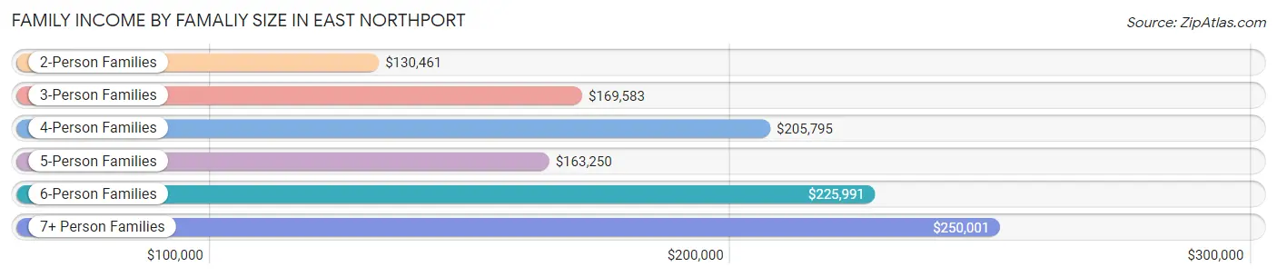 Family Income by Famaliy Size in East Northport