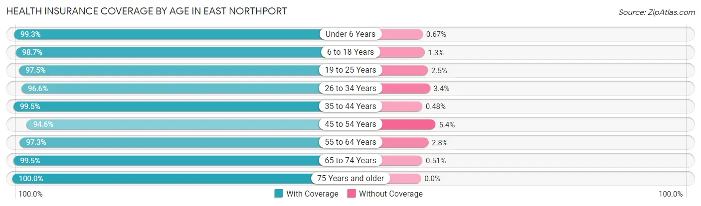 Health Insurance Coverage by Age in East Northport