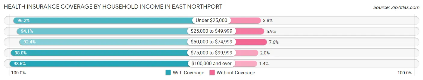 Health Insurance Coverage by Household Income in East Northport