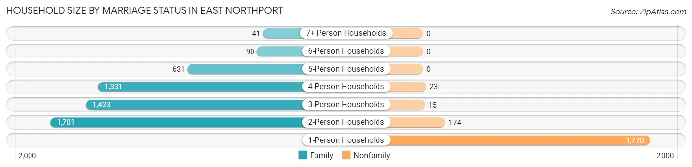 Household Size by Marriage Status in East Northport