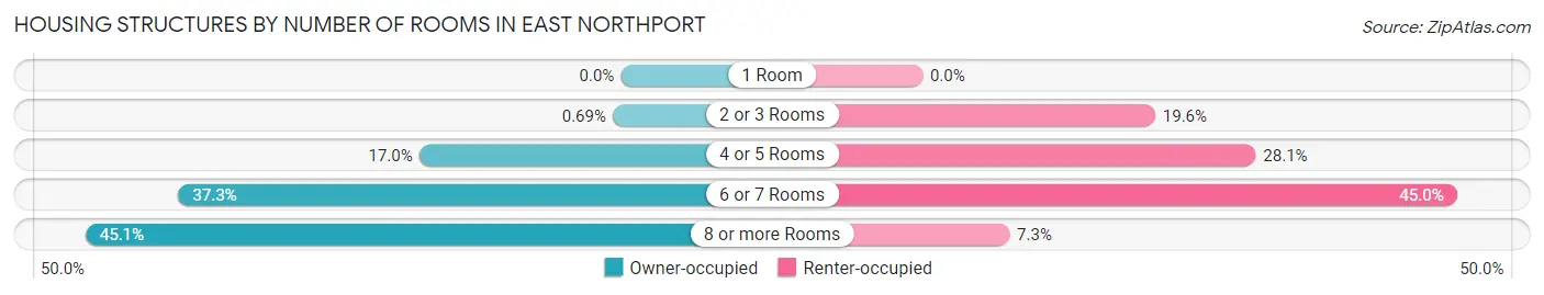 Housing Structures by Number of Rooms in East Northport