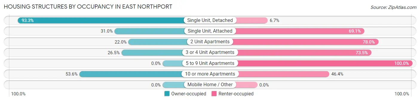 Housing Structures by Occupancy in East Northport