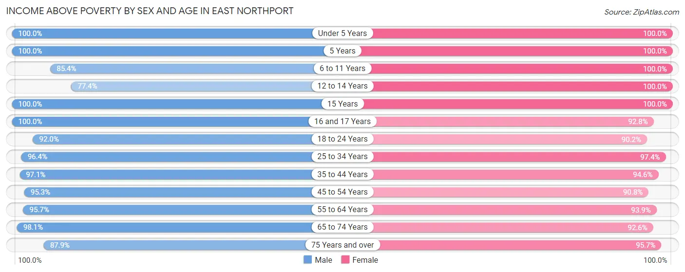 Income Above Poverty by Sex and Age in East Northport
