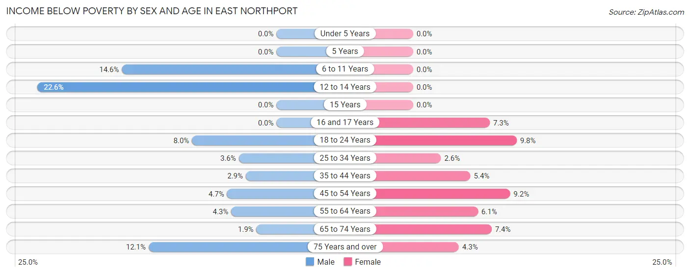 Income Below Poverty by Sex and Age in East Northport