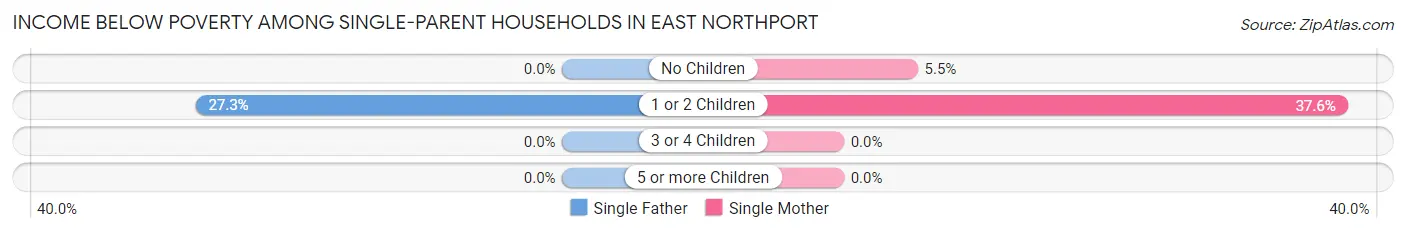 Income Below Poverty Among Single-Parent Households in East Northport