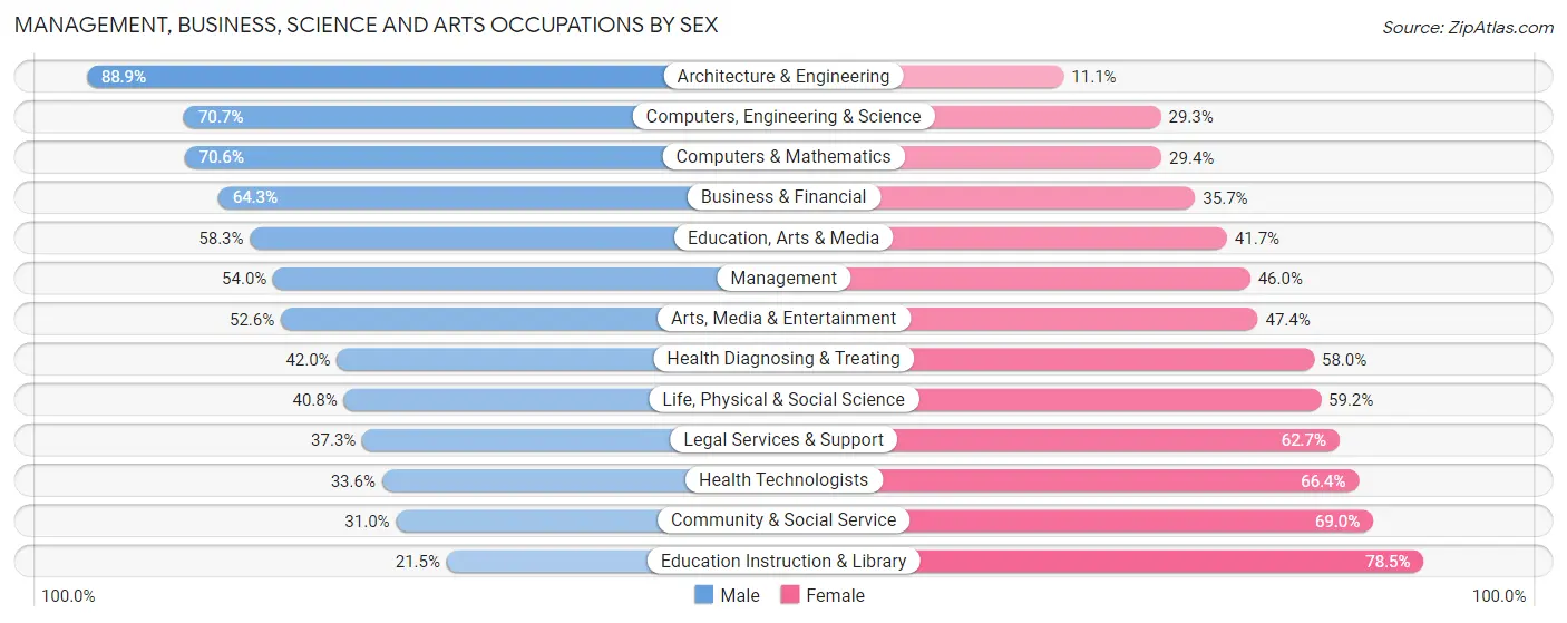 Management, Business, Science and Arts Occupations by Sex in East Northport