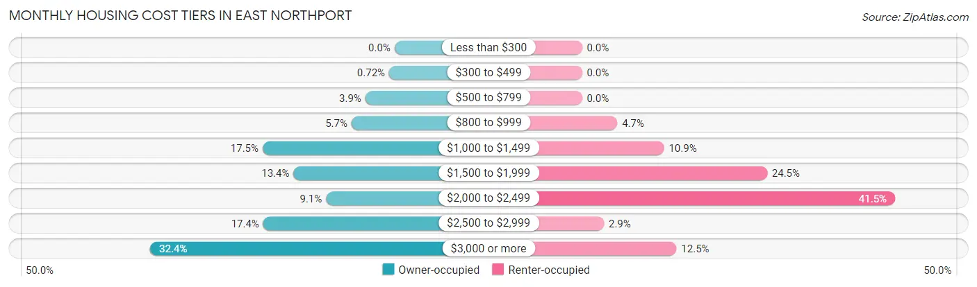 Monthly Housing Cost Tiers in East Northport