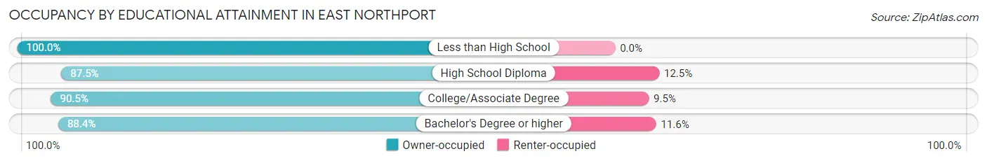 Occupancy by Educational Attainment in East Northport