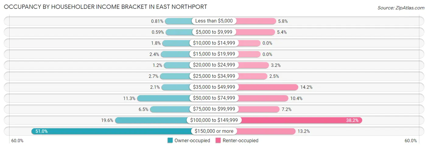 Occupancy by Householder Income Bracket in East Northport