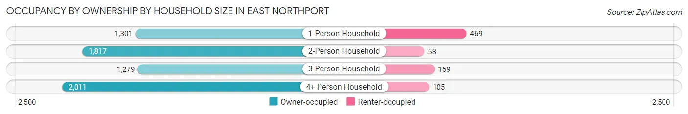 Occupancy by Ownership by Household Size in East Northport