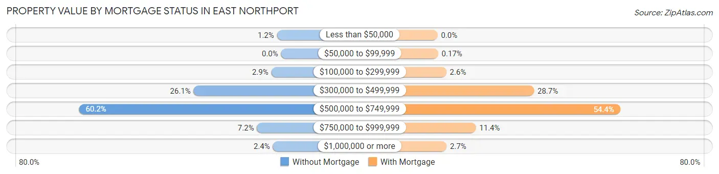 Property Value by Mortgage Status in East Northport