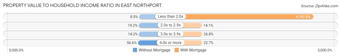 Property Value to Household Income Ratio in East Northport