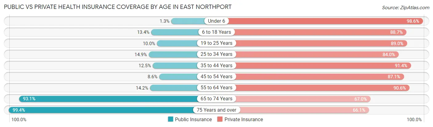 Public vs Private Health Insurance Coverage by Age in East Northport