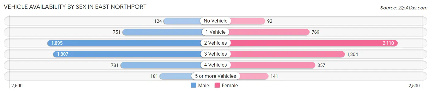 Vehicle Availability by Sex in East Northport