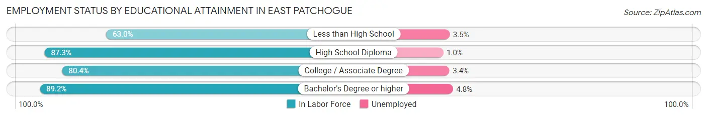 Employment Status by Educational Attainment in East Patchogue