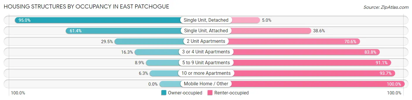 Housing Structures by Occupancy in East Patchogue