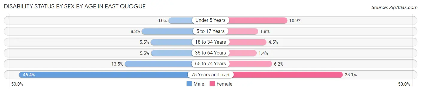 Disability Status by Sex by Age in East Quogue