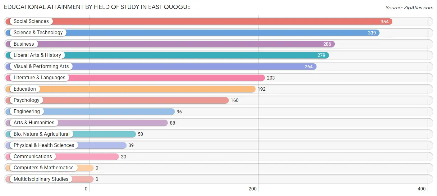 Educational Attainment by Field of Study in East Quogue