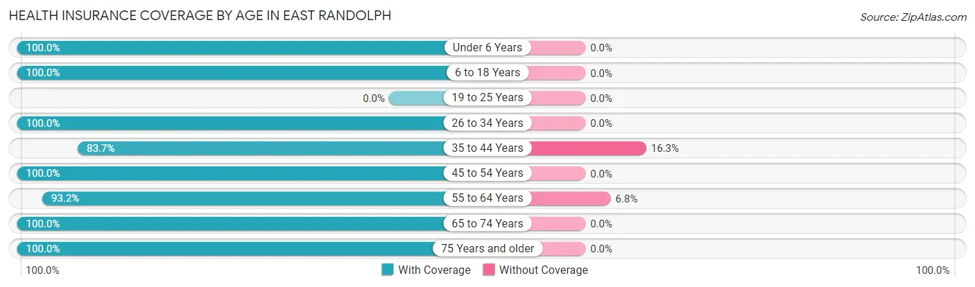 Health Insurance Coverage by Age in East Randolph