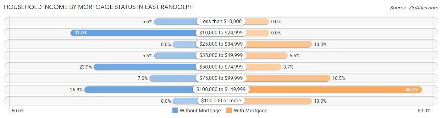 Household Income by Mortgage Status in East Randolph