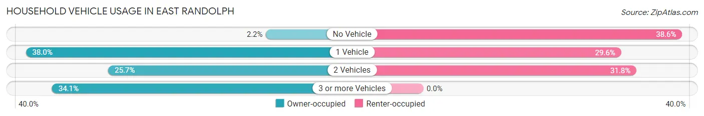 Household Vehicle Usage in East Randolph
