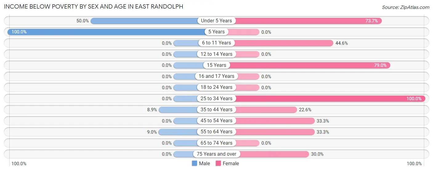 Income Below Poverty by Sex and Age in East Randolph