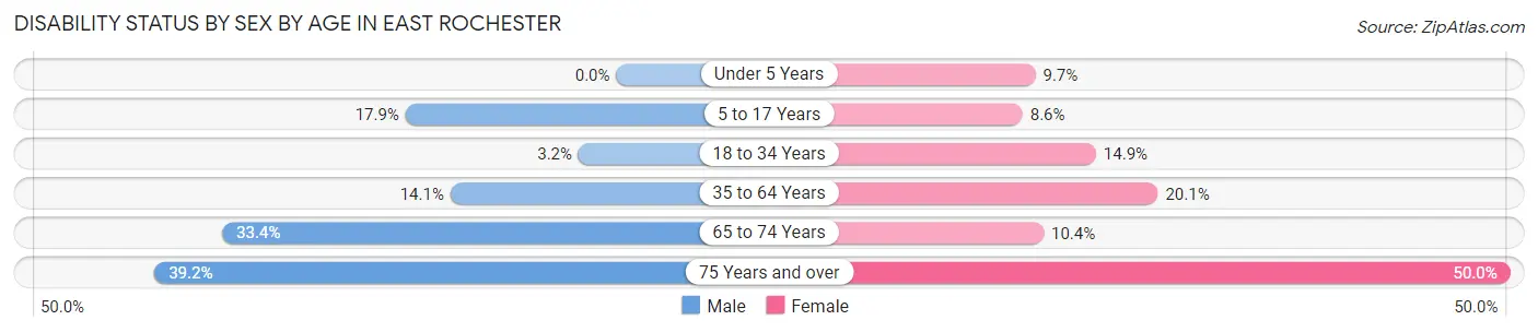 Disability Status by Sex by Age in East Rochester