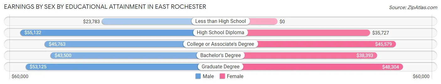 Earnings by Sex by Educational Attainment in East Rochester