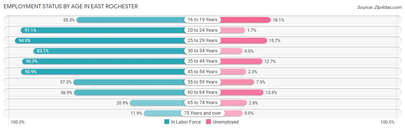 Employment Status by Age in East Rochester