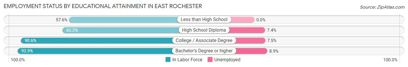 Employment Status by Educational Attainment in East Rochester