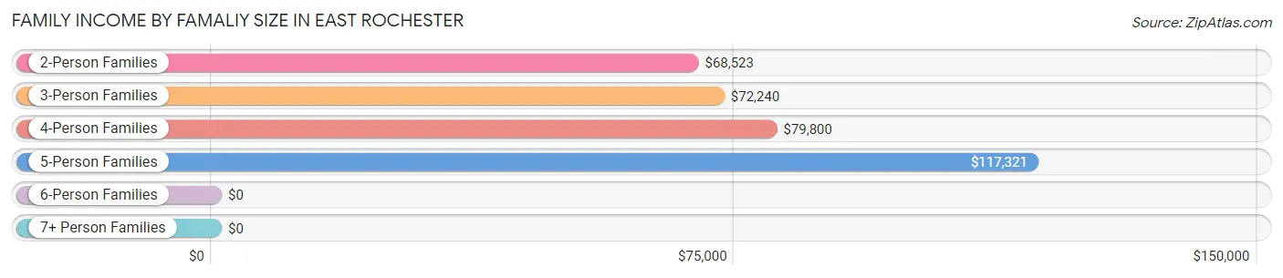 Family Income by Famaliy Size in East Rochester