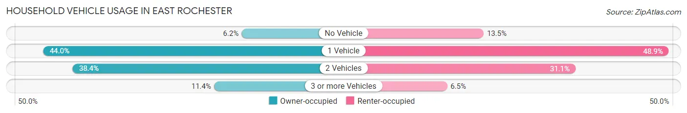 Household Vehicle Usage in East Rochester