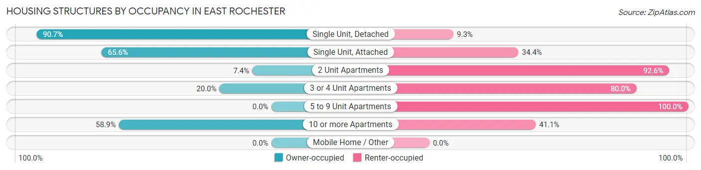Housing Structures by Occupancy in East Rochester