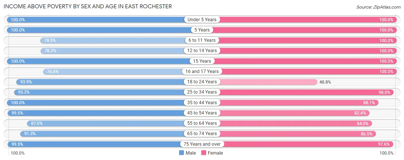 Income Above Poverty by Sex and Age in East Rochester