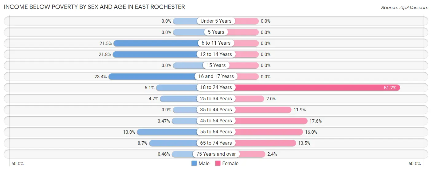 Income Below Poverty by Sex and Age in East Rochester