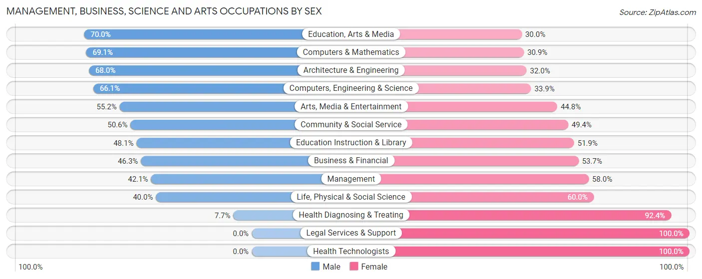Management, Business, Science and Arts Occupations by Sex in East Rochester