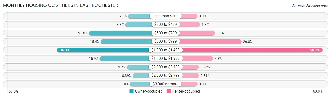 Monthly Housing Cost Tiers in East Rochester