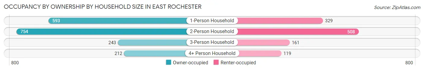Occupancy by Ownership by Household Size in East Rochester