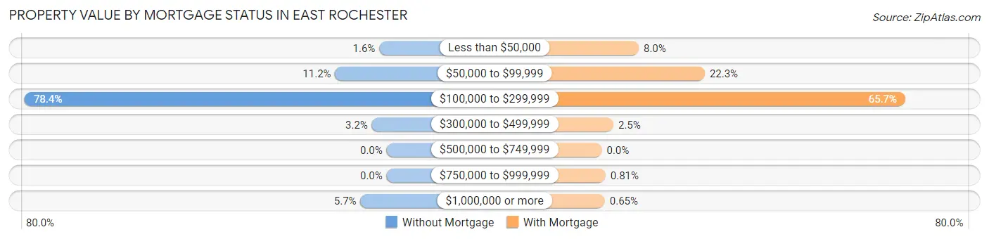 Property Value by Mortgage Status in East Rochester