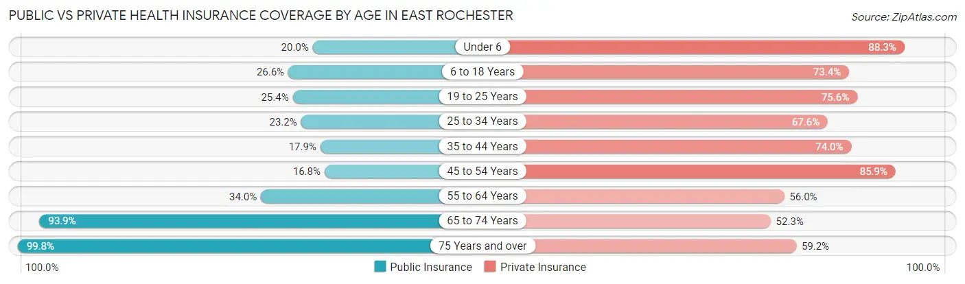 Public vs Private Health Insurance Coverage by Age in East Rochester