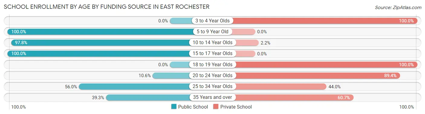 School Enrollment by Age by Funding Source in East Rochester