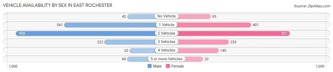 Vehicle Availability by Sex in East Rochester