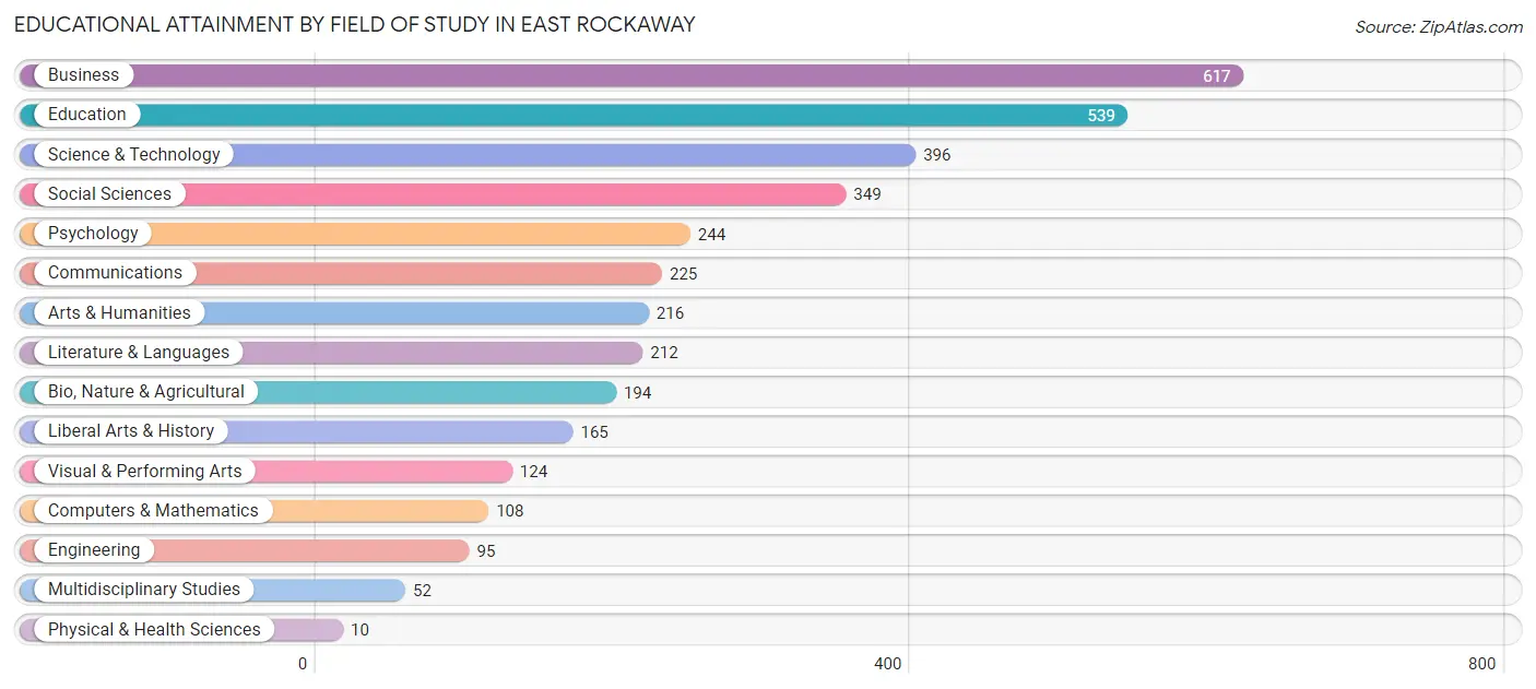 Educational Attainment by Field of Study in East Rockaway