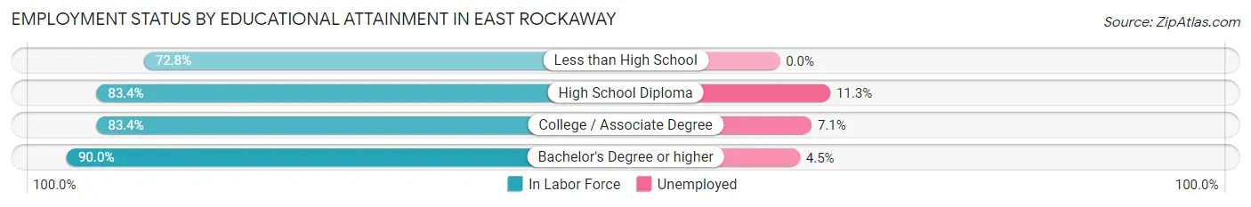 Employment Status by Educational Attainment in East Rockaway