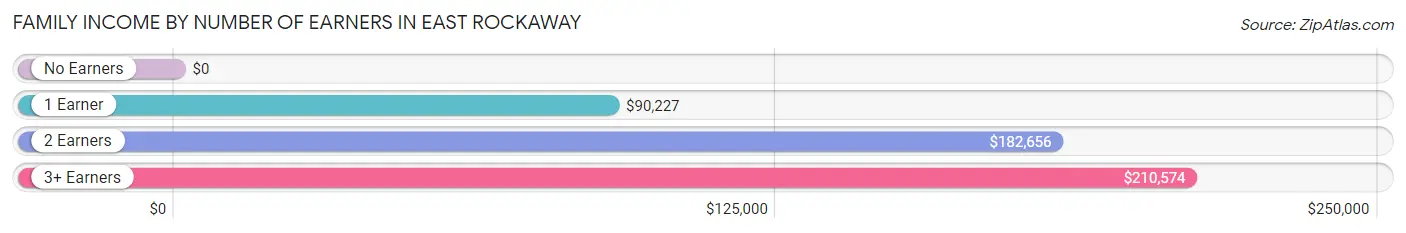 Family Income by Number of Earners in East Rockaway