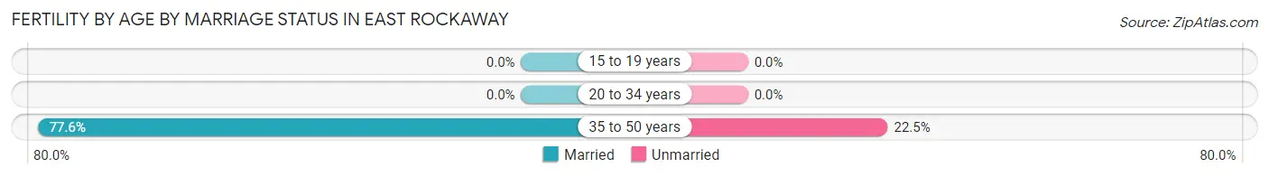 Female Fertility by Age by Marriage Status in East Rockaway