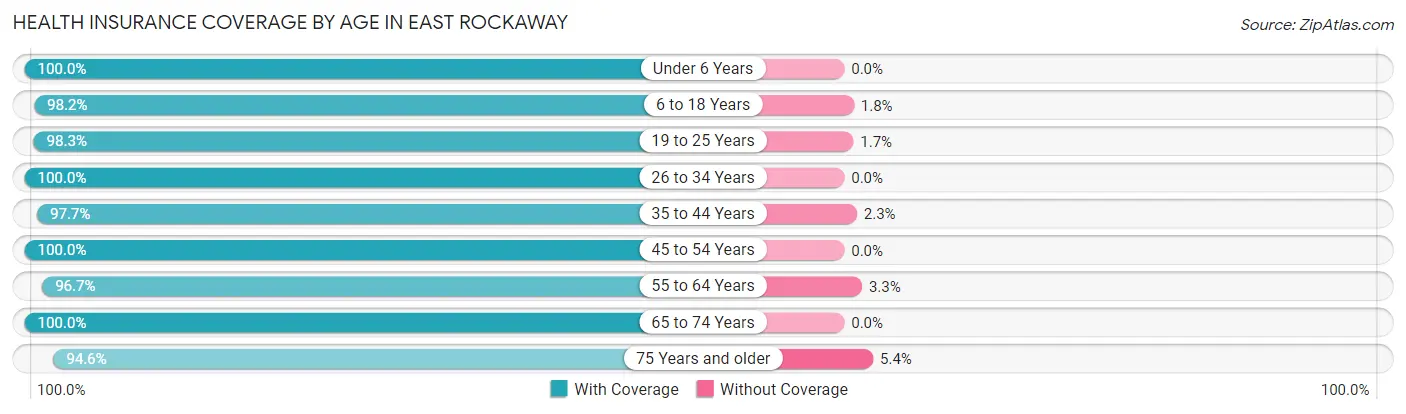 Health Insurance Coverage by Age in East Rockaway