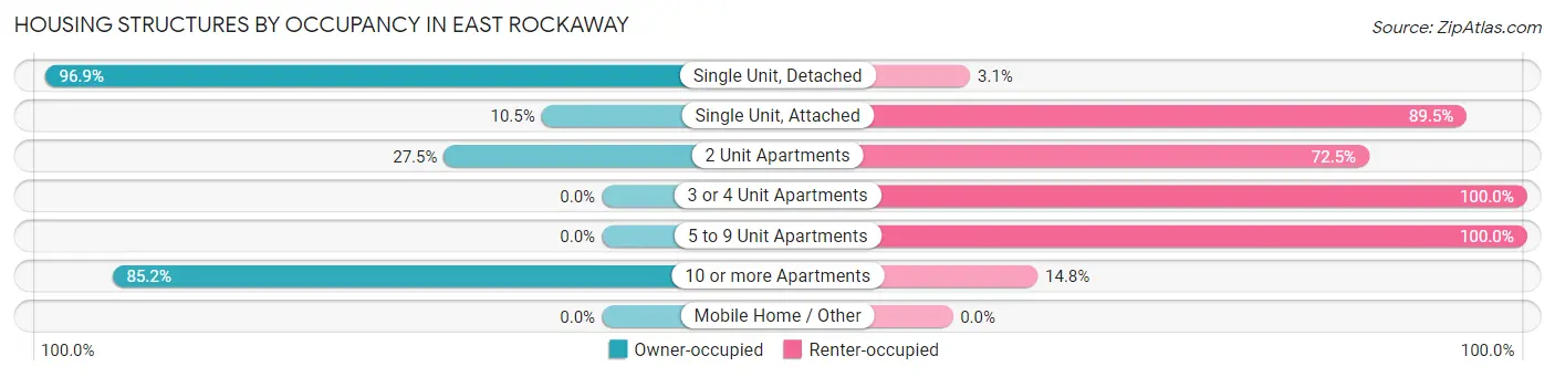 Housing Structures by Occupancy in East Rockaway