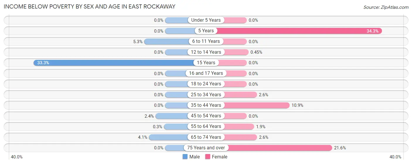 Income Below Poverty by Sex and Age in East Rockaway